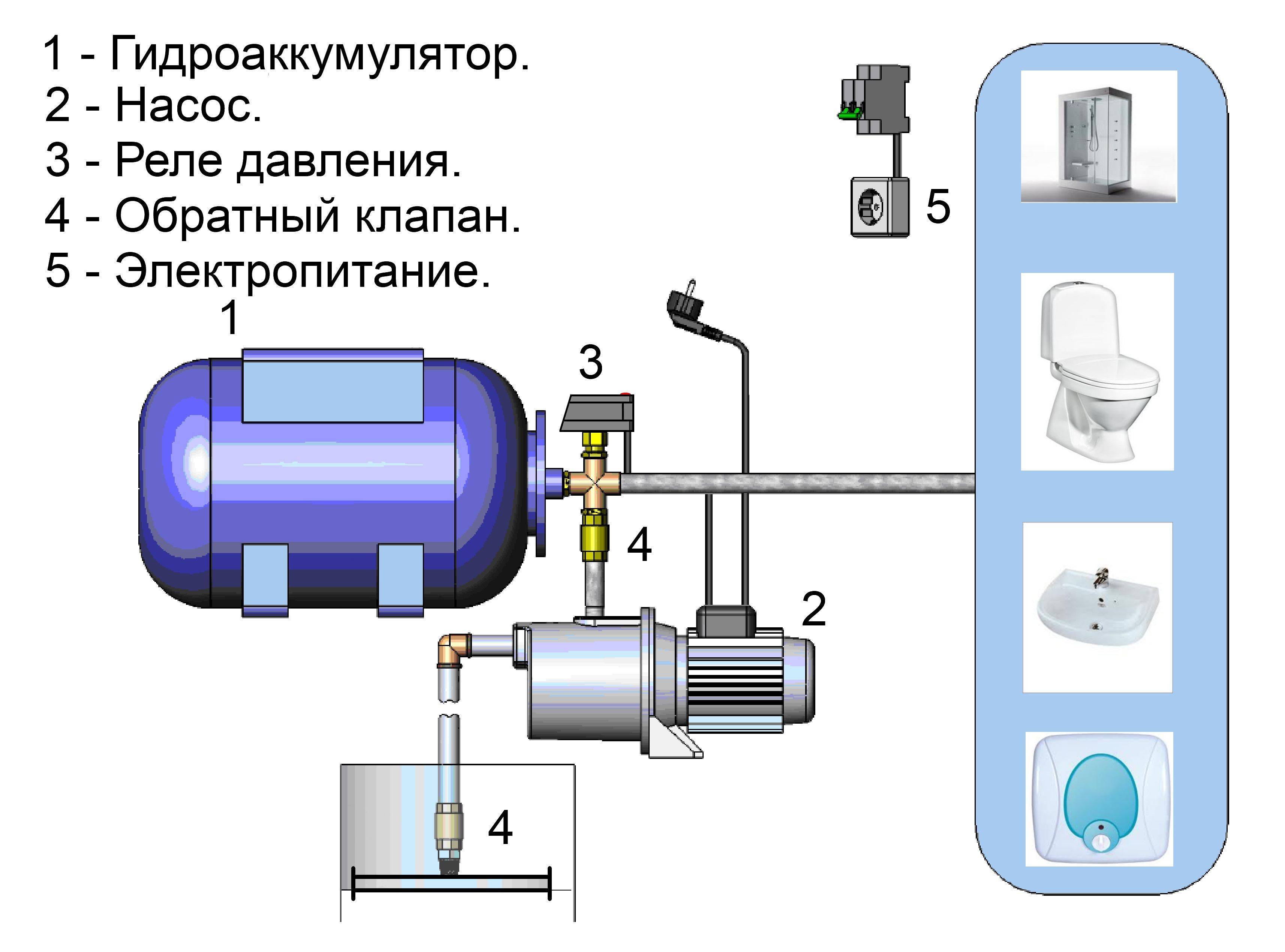 Гидроаккумулятор для систем водоснабжения | устройство | принцип |
