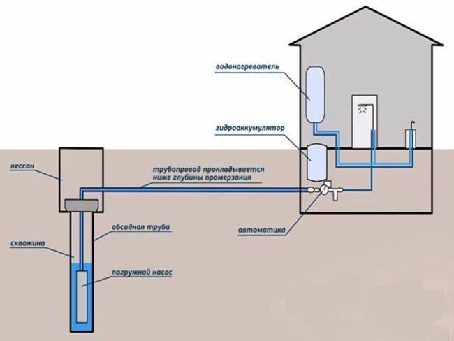 Как провести воду в дом из скважины: полное руководство со схемами подключения своими руками
