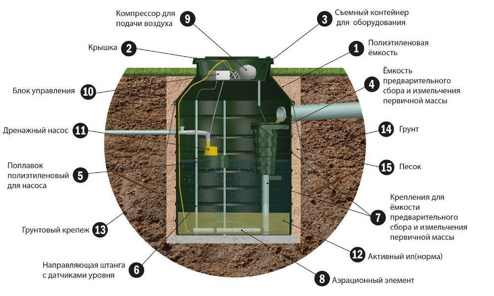Принцип работы и преимущество автономной канализации биодека