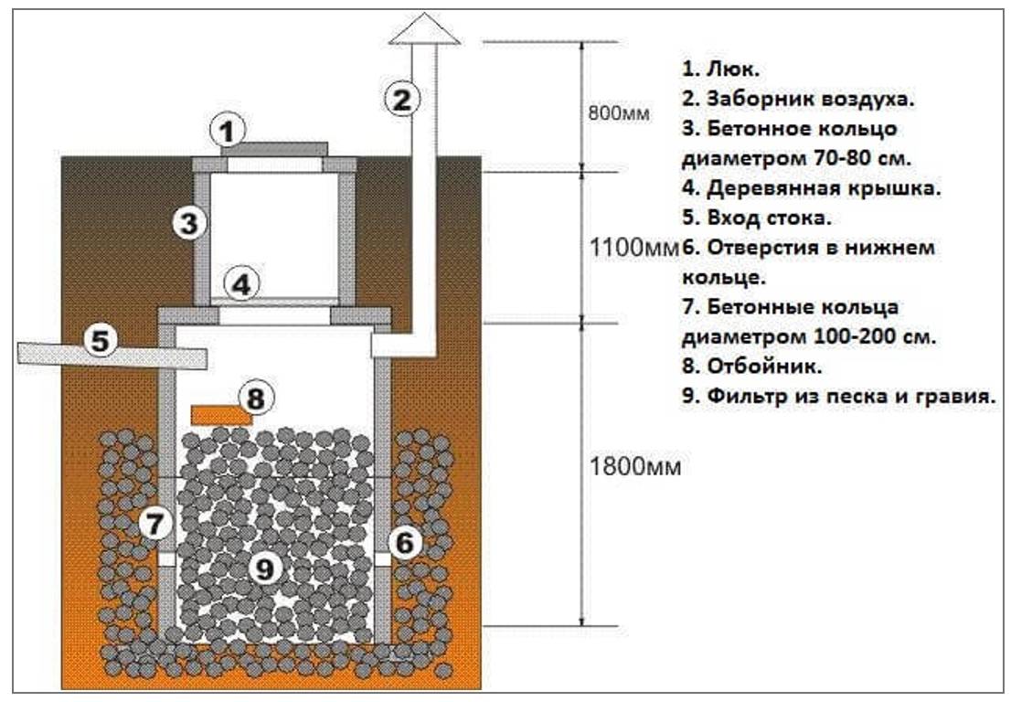 Выгребная яма в частном доме: нормативы по расстоянию до построек и фото