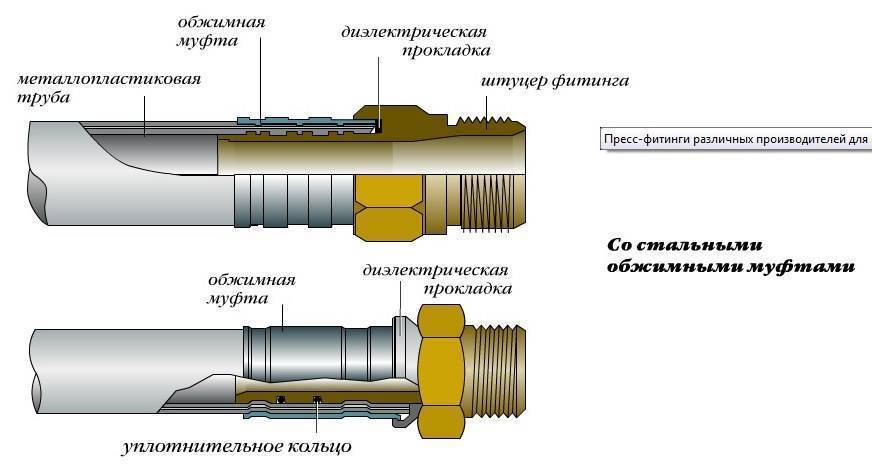 Обзор способов соединения труб: сравниваем цанговое, резьбовое и раструбное варианты - трубы и продукция из нержавеющей стали
