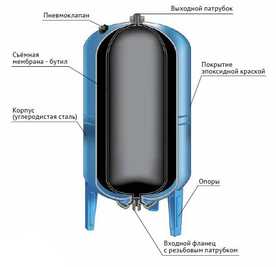 Какой гидроаккумулятора выбрать для систем водоснабжения частного дома? принцип работы +видео
