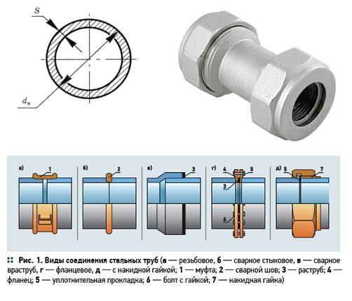 Как сделать надежное резьбовое соединение водопроводных труб - советы