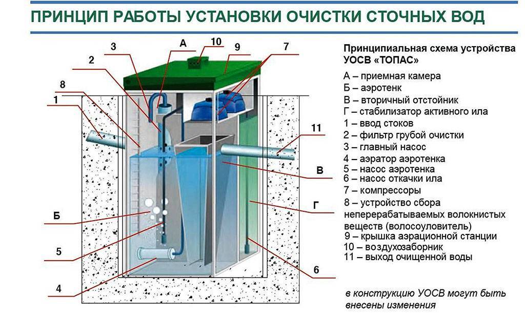 Биотанк 4: описание и характеристики станции биоочистки