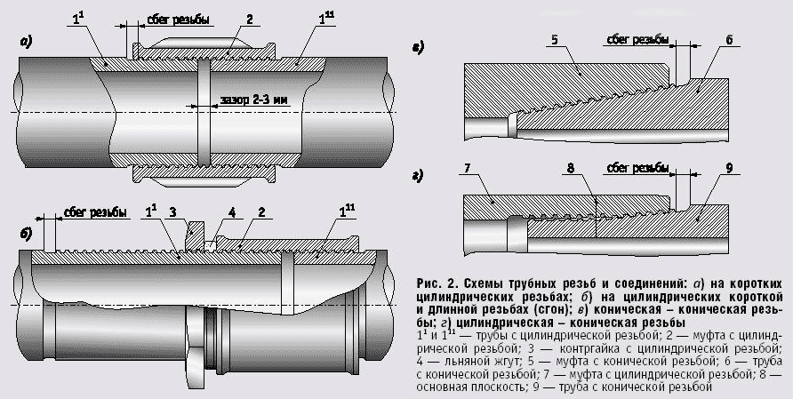 Соединение металлических труб - способы: резьбой, сваркой, муфтой, фитингами