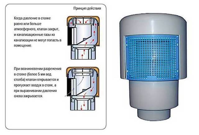 Вакуумный клапан для канализации: применение, устройство, монтаж. вакуумный клапан для канализации схема установки