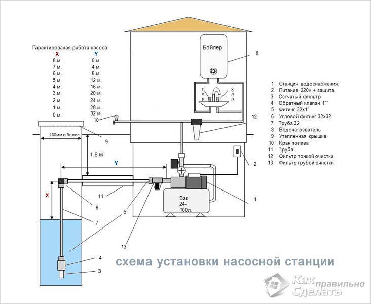 Установка насосной станции – схемы, дополнительные элементы и условия монтажа