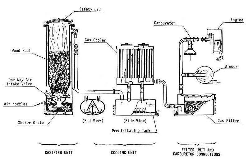 Как легко сделать газогенератор на дровах своими руками: пошаговое описание процесса и советы мастеров
