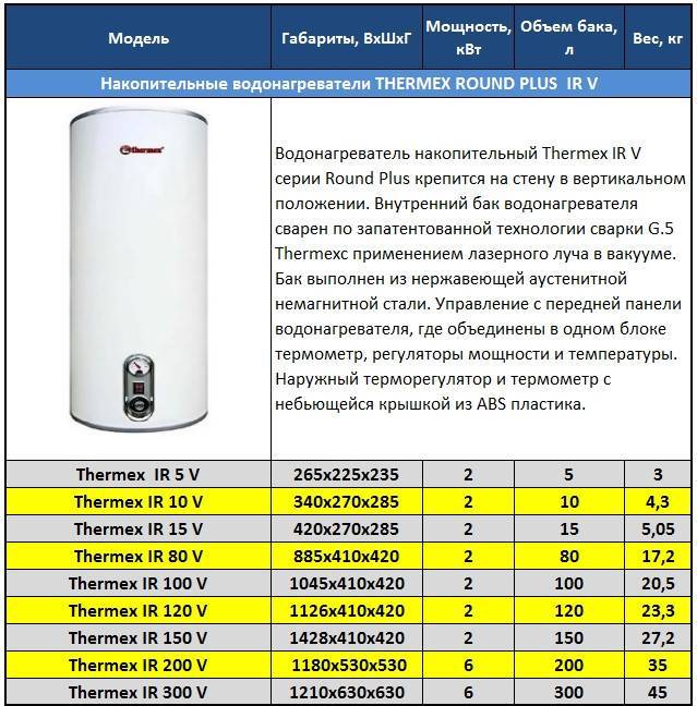 Богатое разнообразие электрических накопительных водонагревателей Thermex (Термекс): фотообзор модельного ряда