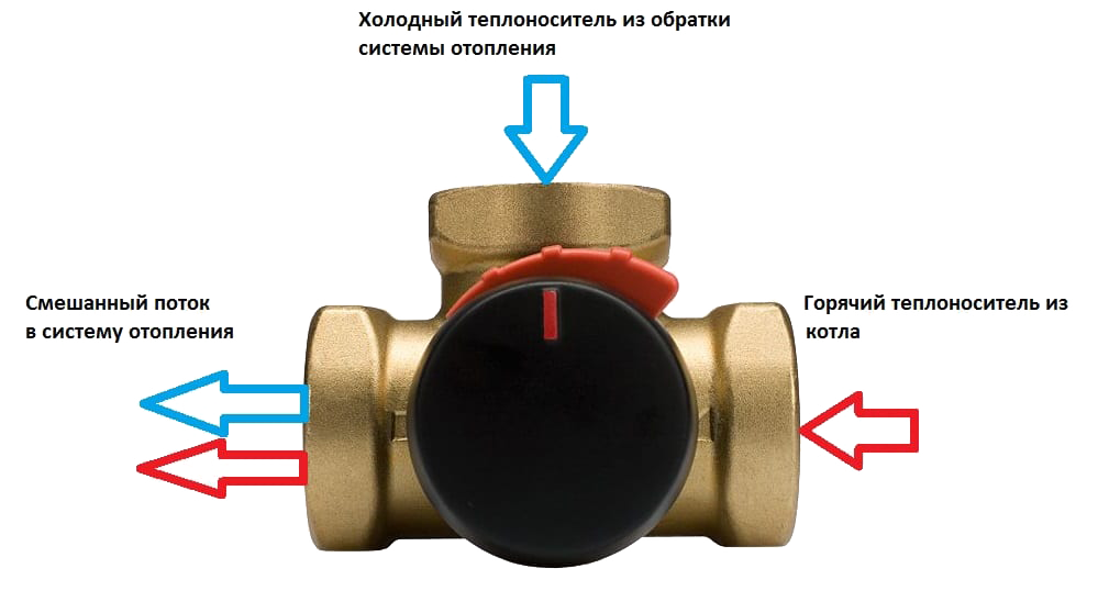 Трехходовой кран для отопления - с электроприводом, терморегулятором и другие, принцип действия
трехходовой кран для отопления - с электроприводом, терморегулятором и другие, принцип действия