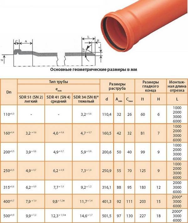 Диаметр канализационной трубы для частного дома: диаметр трубы для канализации, расчет, выбор, какие бывают, фото и видео примеры