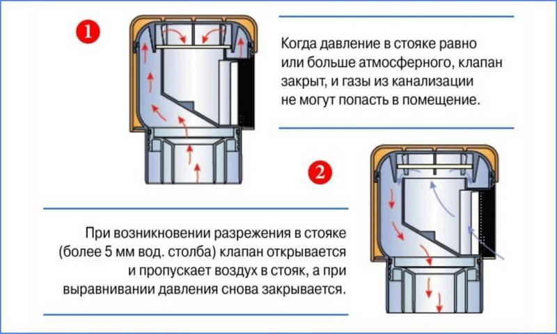 Вакуумный клапан для канализации - назначение, типы, где и как ставится