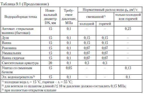 Давление воды в водопроводе: норма, способы повышения :: syl.ru