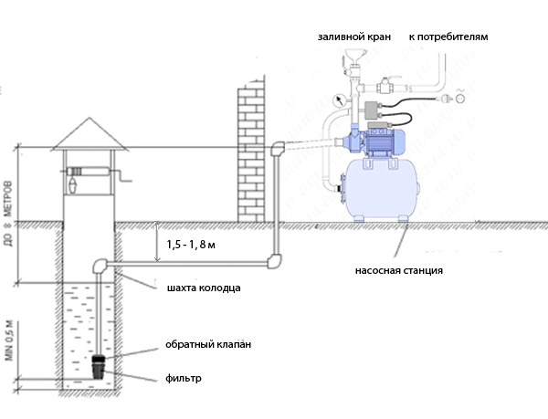 Схема подключения станции к скважине. Схема обвязки насосной станции. Схема подключения станции водоснабжения из колодца. Схема подключения насосной станции к колодцу.