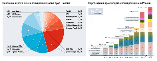 Производство полипропиленовых труб в россии: оборудование и технология