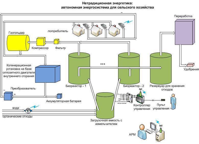 Биогаз своими руками: схема создания простейшей биогазовой установки