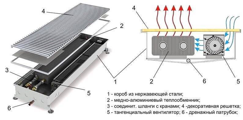 Водяные конвекторы отопления: батареи и радиаторы, типы конвекционных и стальных
