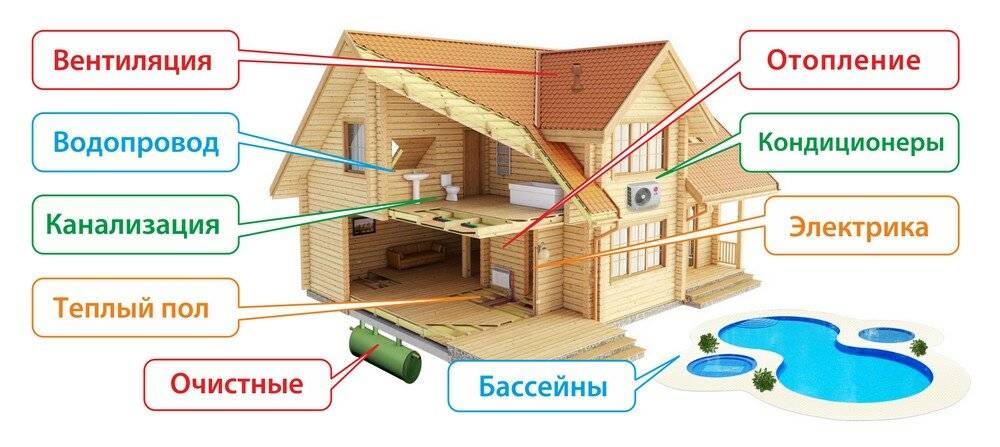 Виды отопления для деревянных домов: электрокотлом, газом достоинства и недостатки оборудования - профилированный брус
