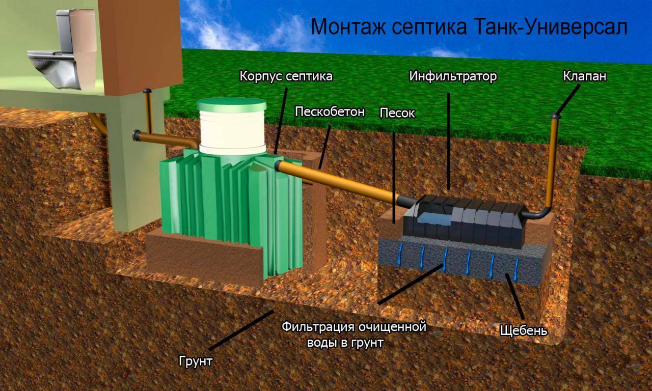 Септик «танк» — правила монтажа и установки
