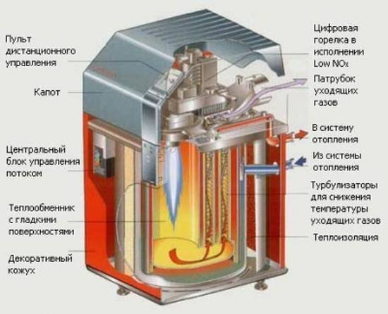 Конденсационный газовый котел отопления: принцип работы настенного и правила выбора