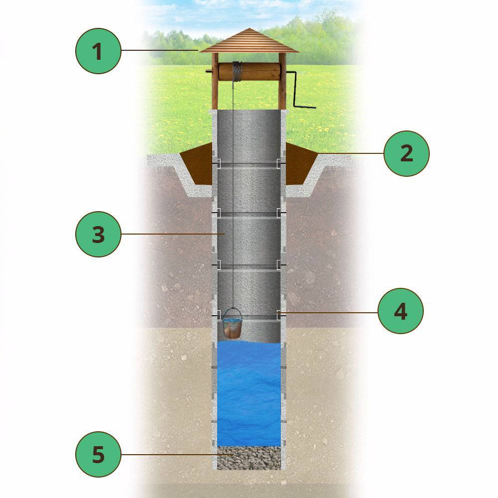 Как правильно установить  дренажный  колодец ливневой канализации своими руками? инструкция +фото и видео
