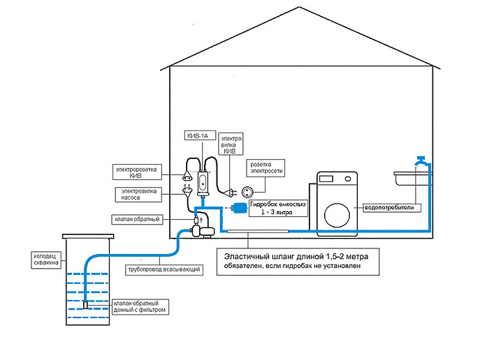 Проектируем водоснабжение частного дома