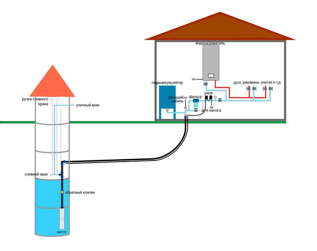 Водопровод из скважины на даче своими руками: схемы подключения | гидро гуру