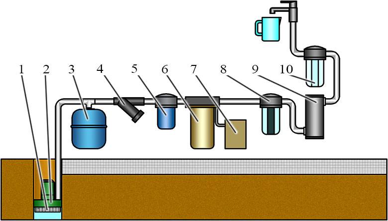 Какой выбрать фильтр для воды из колодца на даче?