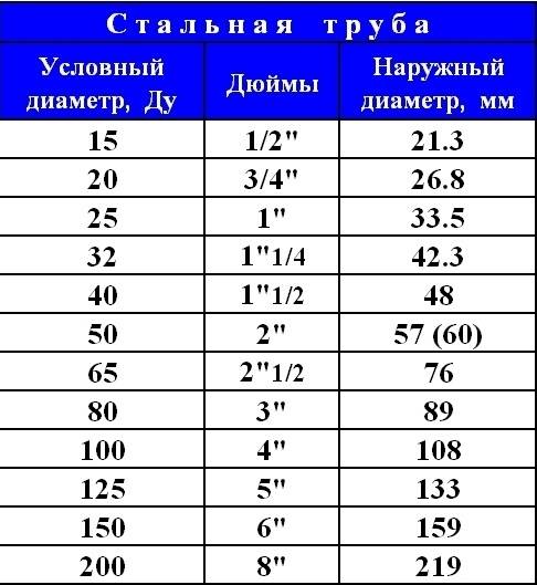 Все размеры водопроводных труб в мм и дюймах по таблице - на vodatyt.ru