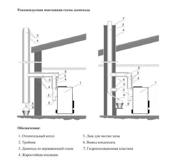 Коаксиальный дымоход для газового котла - плюсы и минусы, варианты монтажа