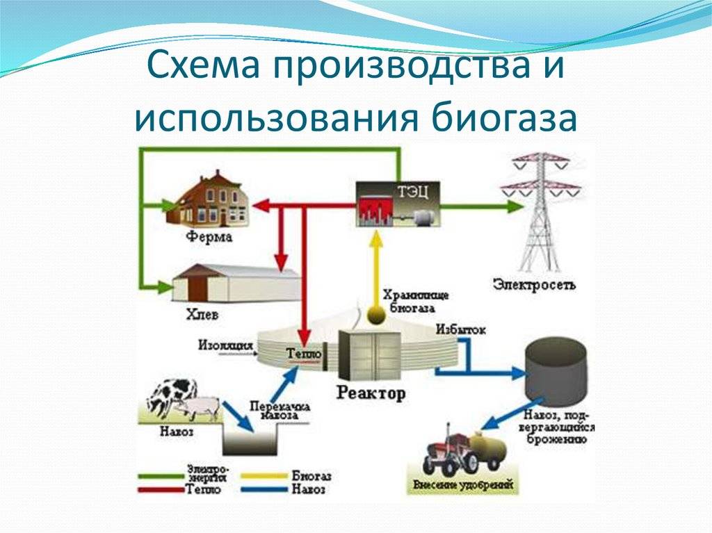 Биогазовая установка своими руками — пошаговое описание производства, 130 фото и видео описание биогазовой установки