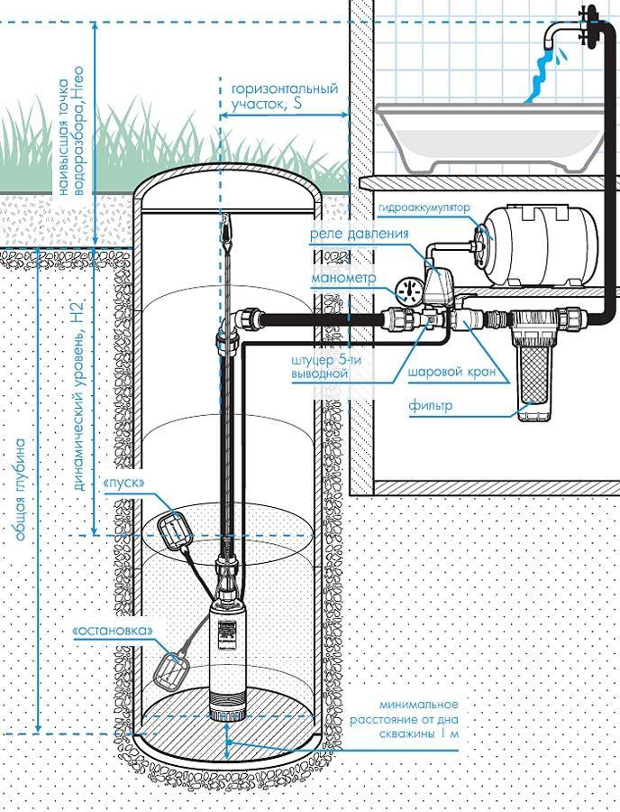 Насос для колодца: какой лучше выбрать при устройстве водоснабжения дома