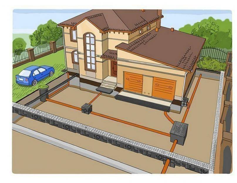 Обустройство ливневой канализации в частном доме: схема, как правильно сделать
