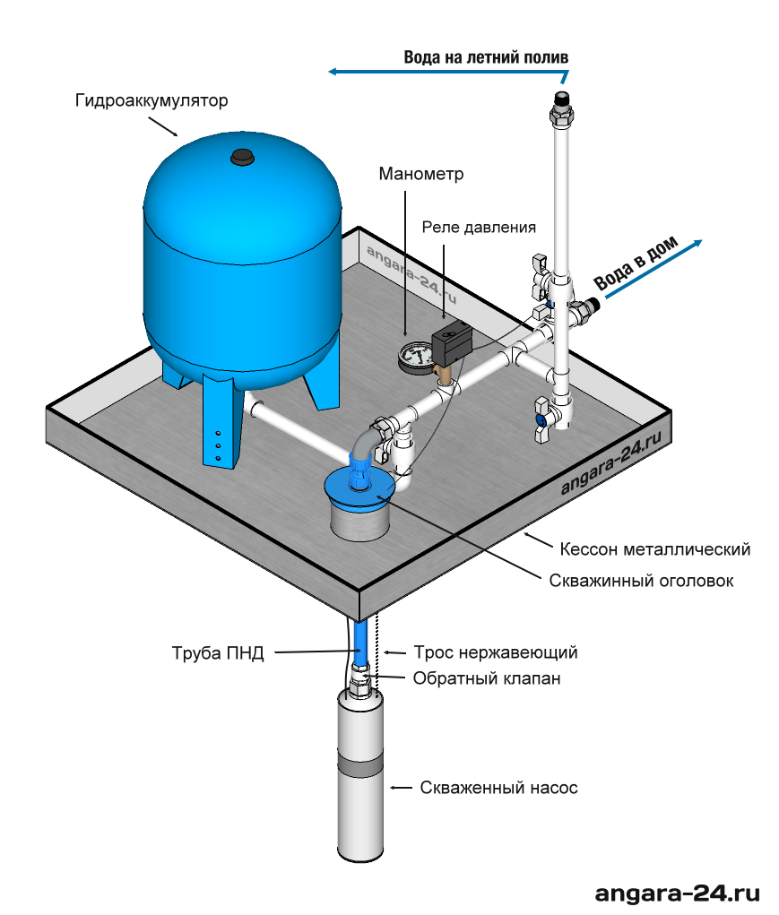 Подключение двух гидроаккумуляторов к одному насосу. схемы подключения гидроаккумулятора для систем водоснабжения: особенности подсоединения гидробака. схема подключения гидроаккумулятора