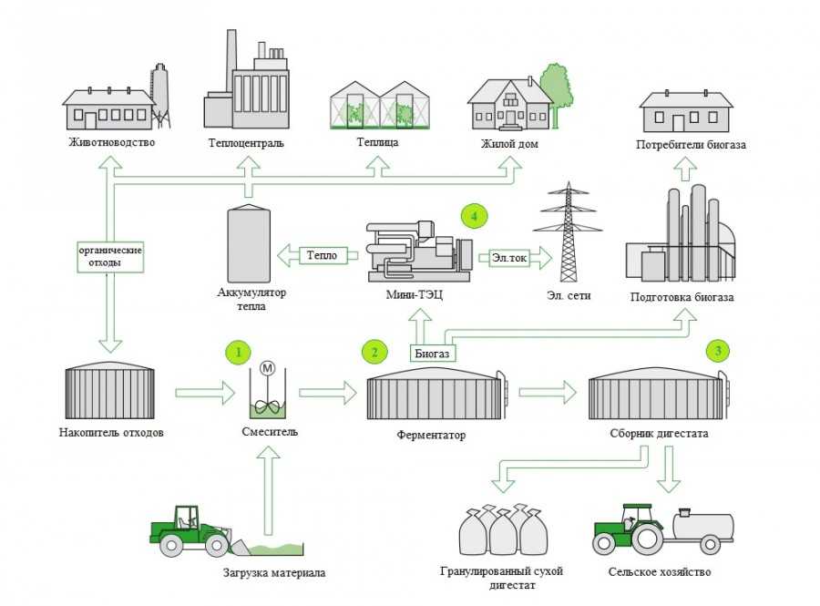 Биогазовая установка своими руками для дома: схема, чертежи, отзывы