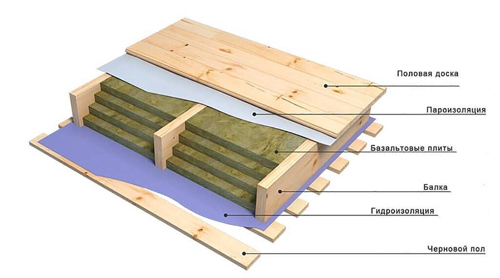 Как правильно утеплить деревянный пол своими руками, теплоизоляционные материалы, этапы утепления деревянного пола.