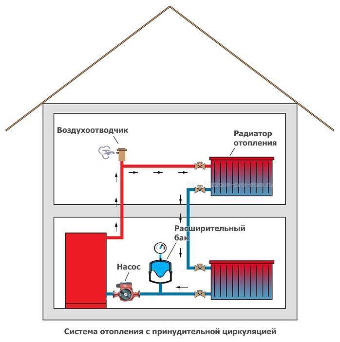 Схема отопления двухэтажного дома с принудительной циркуляцией и система в частном