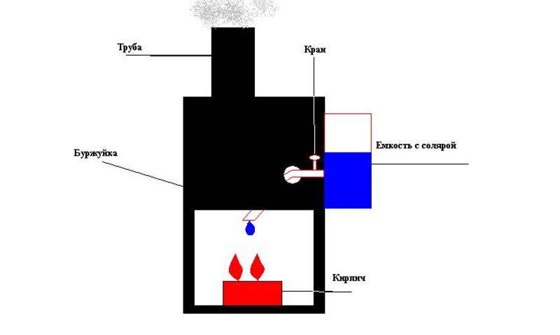 Печка на отработке из газового баллона: как сделать своими руками, чертежи