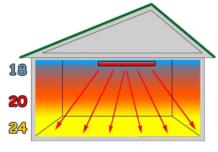 Инфракрасные обогреватели для потолока в гараже