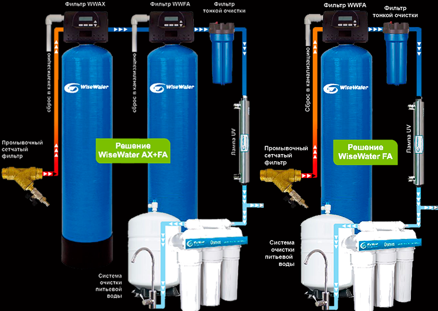 Как выбрать магистральные фильтры для очистки воды?