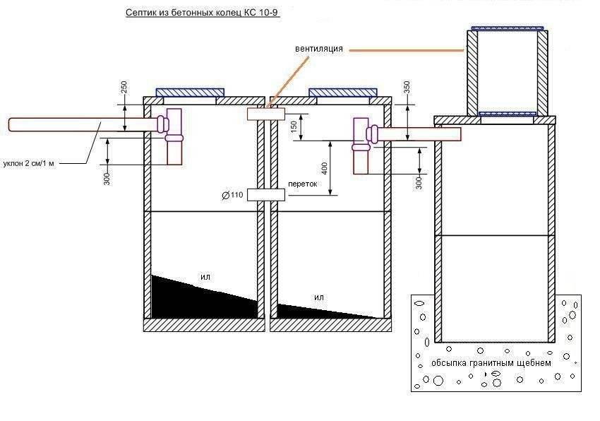 Вентиляция септика из бетонных колец: устройство конструкции