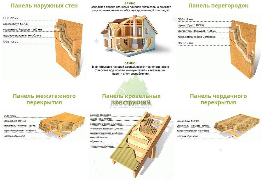 Требования к деревянному каркасу здания по сп и снип