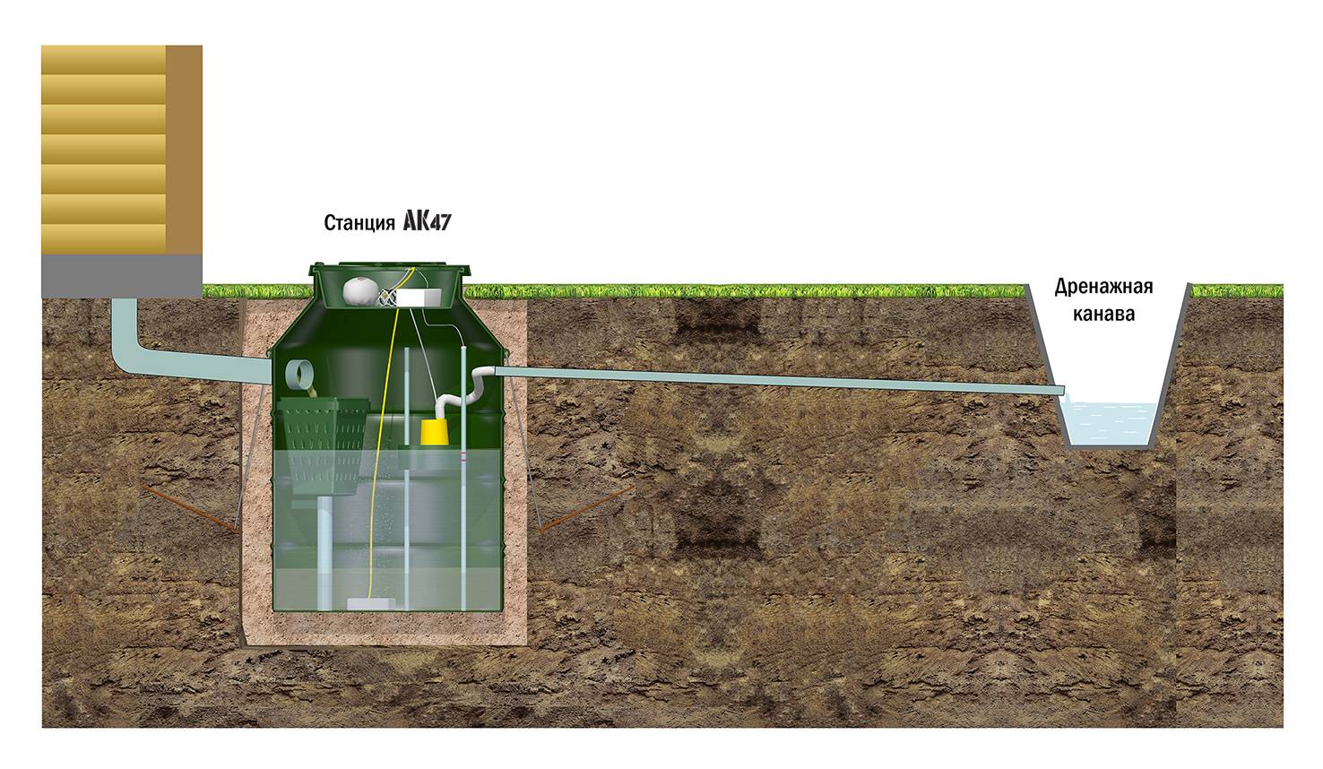 Автономная система очистки стоков ак 47, удобная канализация для любого грунта