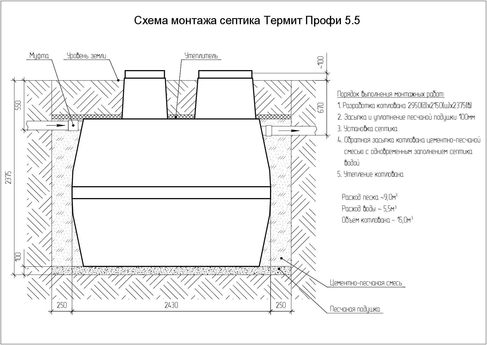 Правила установки и обслуживания септиков «термит»