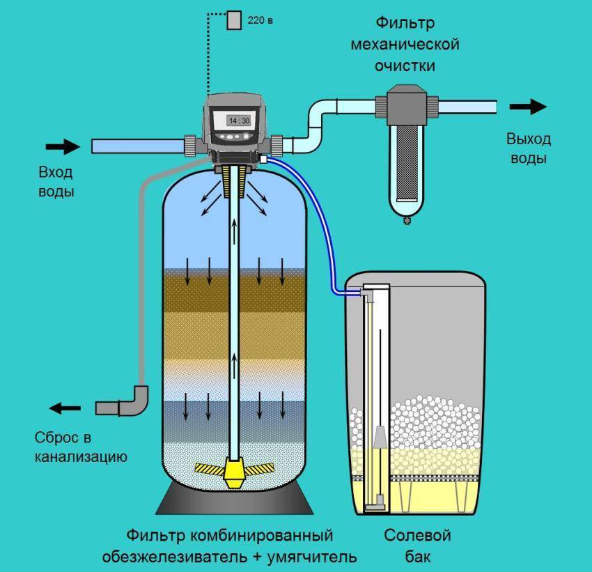 Очистка воды от железа из скважины своими руками: фильтр для обезжелезивания