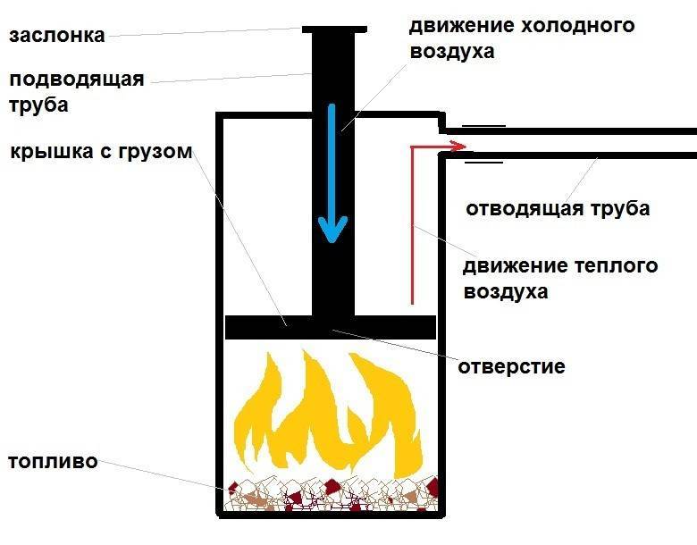 Печь бубафоня длительного горения: схема с водяной рубашкой и из газового баллона
