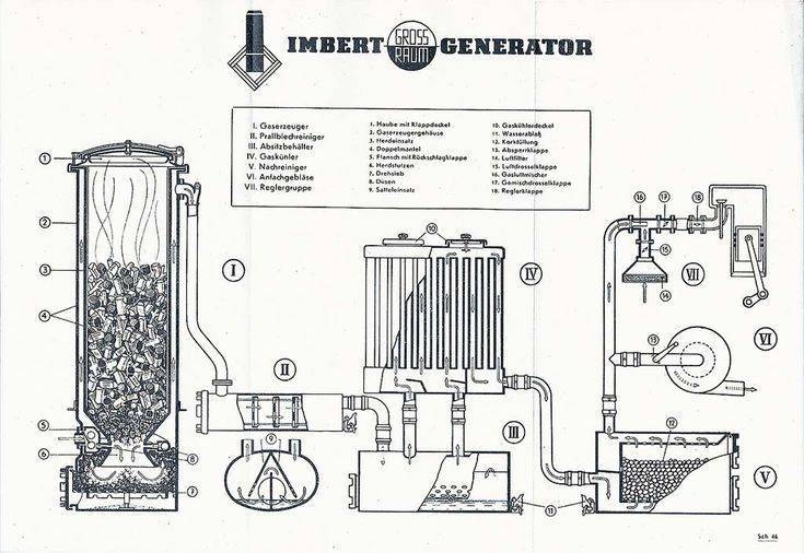 Газогенераторы на дровах своими руками - устройство и схема