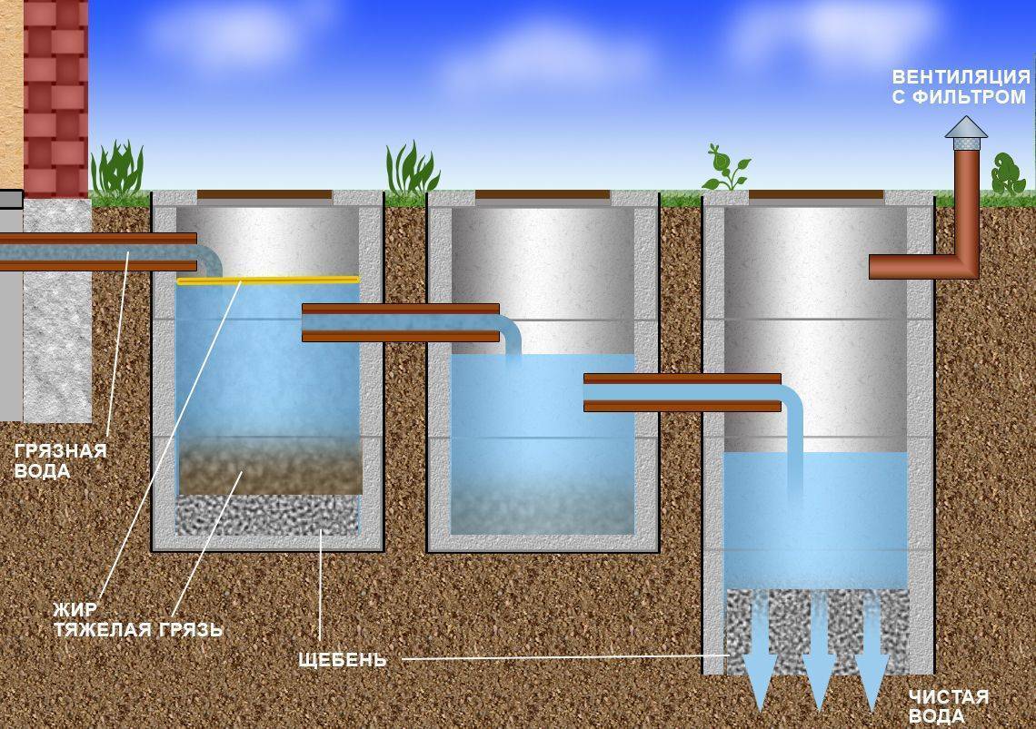 Строительство выгребной ямы: как устроить выгребную яму санпин, как произвести расчет, вычистить и сделать вентиляцию в выгребной яме.
