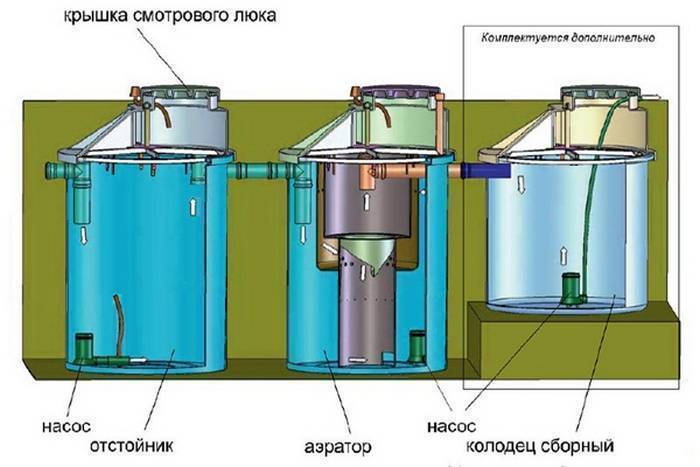 Биологическая очистка сточных вод: методы, станции, оборудование