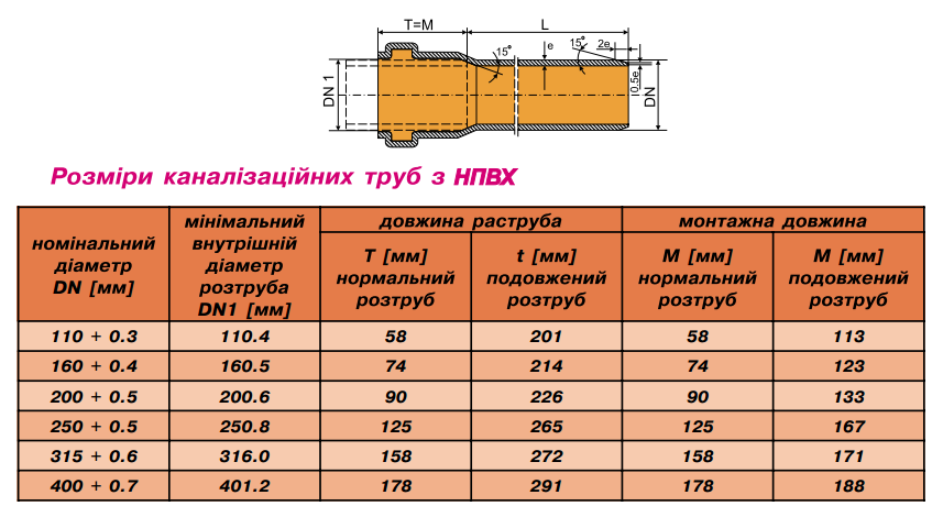 Диаметр канализационных труб таблица размеров